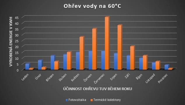 Porovnání účinnosti solárních kolektorů a solárních panelů